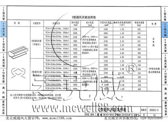 18J621-3型通風(fēng)天窗(啟閉式屋脊天窗) 18J621-3型通風(fēng)天窗(啟閉式屋脊天窗)