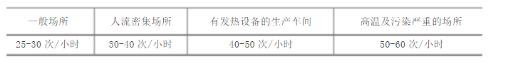 普通車間通風換氣次數 普通車間通風換氣次數