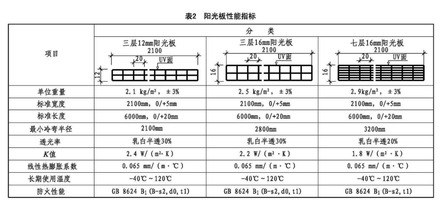 22cj87-3陽光板性能 22cj87-3陽光板性能